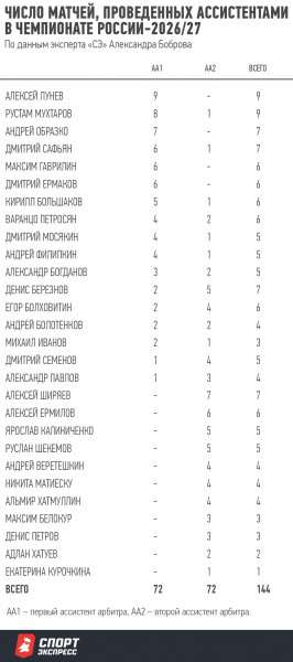 Число матчей, проведенных ассистентами в чемпионате России-2026/27.
