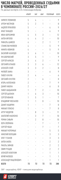 Число матчей, проведенных судьями в чемпионате России-2026/27.