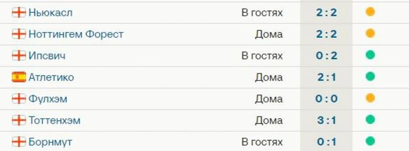 «Ливерпуль» не проигрывает с начала сезона – 4 победы и 3 ничьи. Дальше – «Ман Сити»