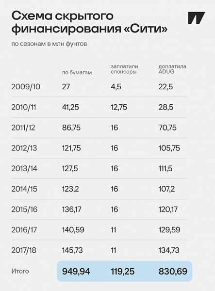«Ман Сити» указал 950 млн фунтов в качестве доходов от спонсоров за 9 сезонов – реальные выплаты составили 119,25 млн фунтов. Остальную сумму внесли владельцы клуба