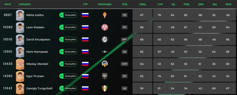 Матвей Сафонов (83) стал самым высокорейтинговым российским футболистом в EA FC 27. Головин (78) и Алексей Миранчук (78) – в топ-3