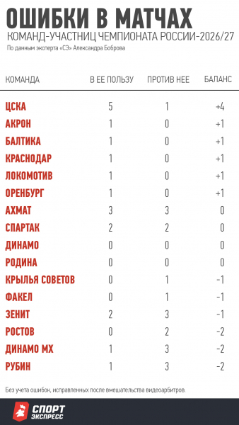 Ошибки в матчах команд-участниц чемпионата России-2026/27.