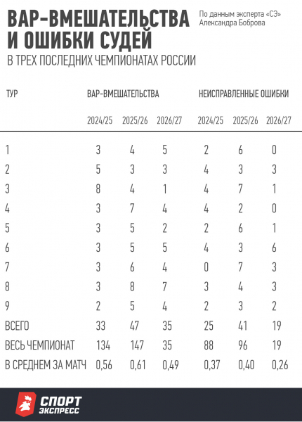 ВАР-вмешательства и ошибки судей в трех последних чемпионатах России.
