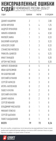 Неисправленные ошибки судей в чемпионате России-2026/27.