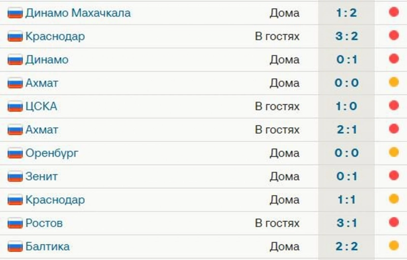 У &laquo;Факела&raquo; нет побед в этом сезоне &ndash; 8 поражений, 3 ничьих. Дальше &ndash; &laquo;Спартак&raquo;, &laquo;Локомотив&raquo; и &laquo;Краснодар&raquo;