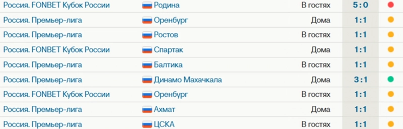 У «Рубина» 7 ничьих со счетом 1:1 в 8 последних матчах. В Кубке дважды победили по пенальти