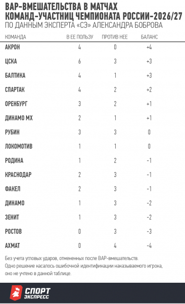 ВАР-вмешательства в&nbsp;матчах команд-участниц чемпионата России-2026/27.