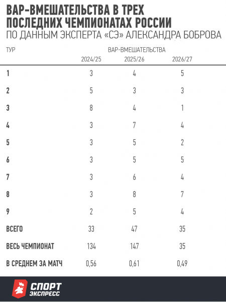 ВАР-вмешательства в&nbsp;трех последних чемпионатах России.