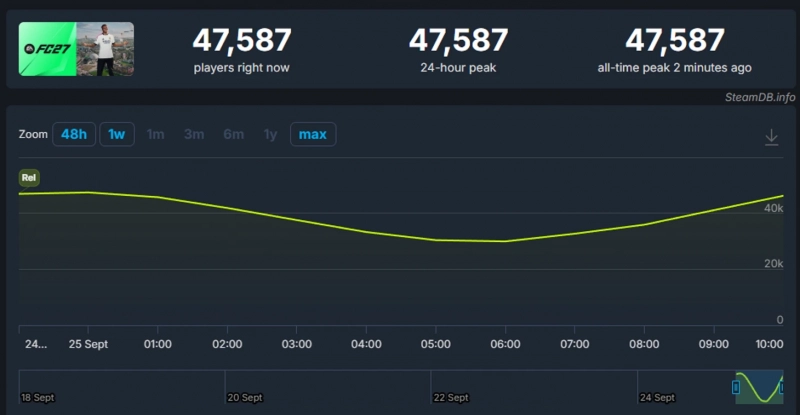 Вышел футбольный симулятор EA FC 27. Игра привлекла свыше 47 тысяч единовременных игроков в первые часы