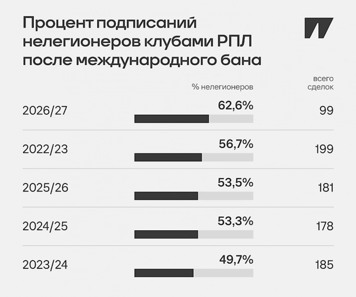 Нелегионеры составили 62,6% подписаний клубов РПЛ после ужесточения лимита. Это самый высокий показатель с сезона-2022/23, когда было 56,7%