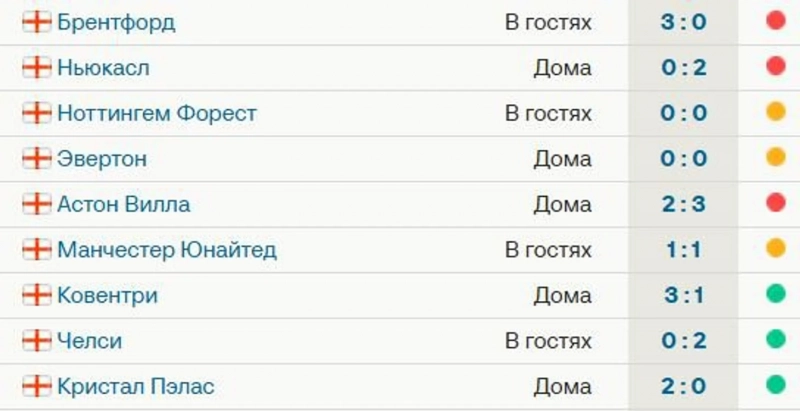 «Тоттенхэм» выиграл 3 матча АПЛ подряд после серии из 6 игр без побед